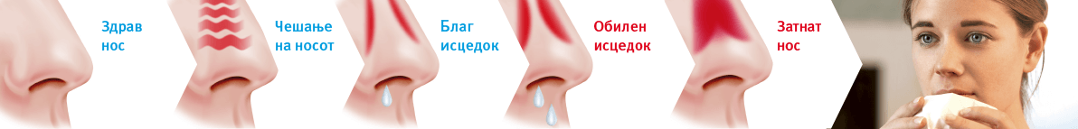Како се лекува затнат нос